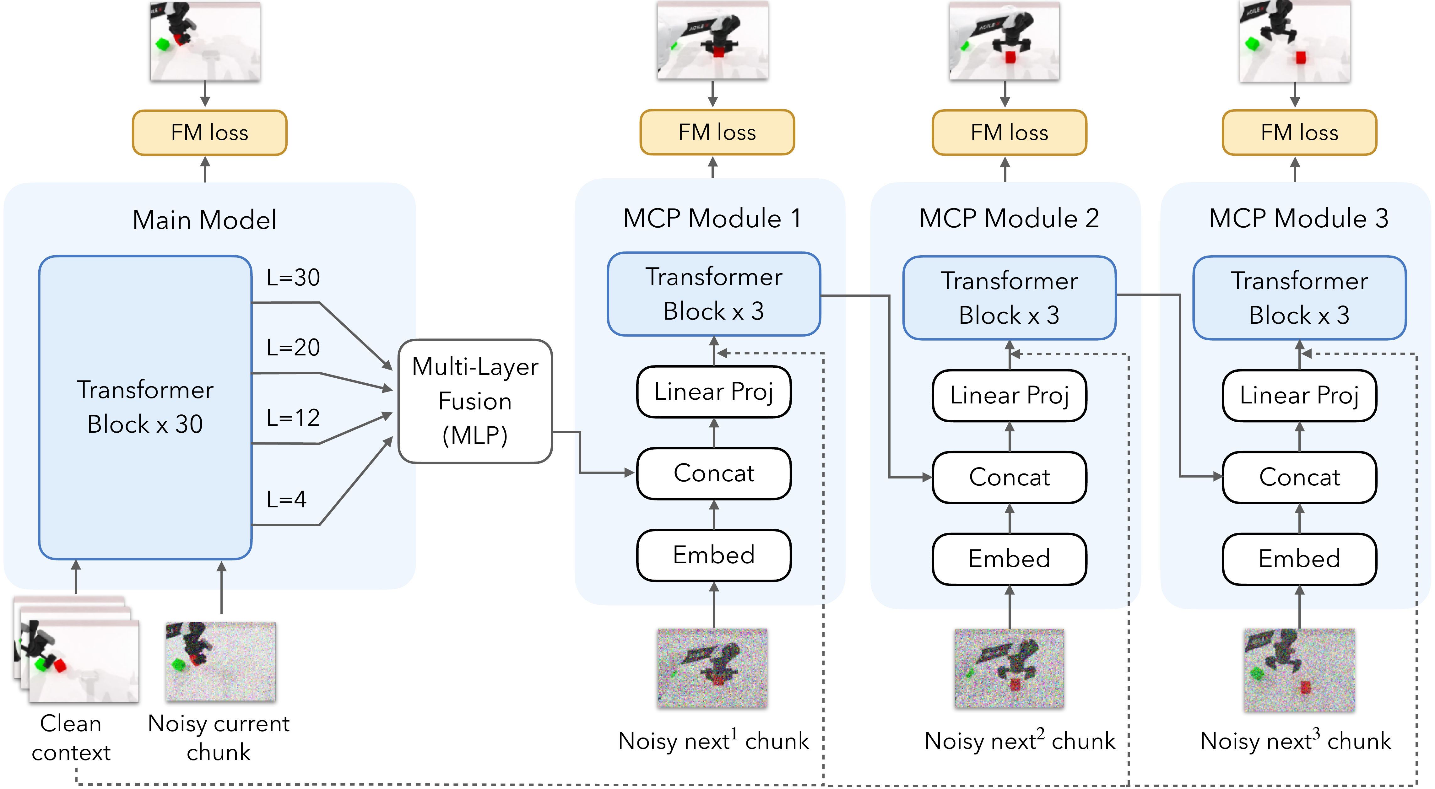 Architecture diagram of Next Forcing with chained multi-chunk prediction modules.